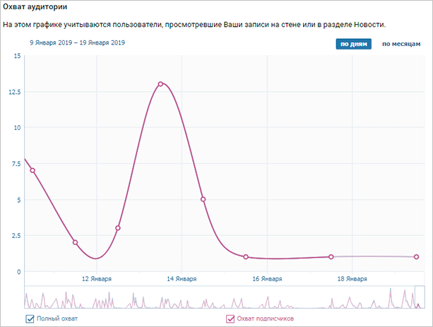 Как посмотреть статистику страницы и сообщества ВКонтакте
